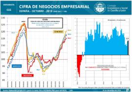 Infografía. Cifra de Negocios Empresarial [Octubre 2018]