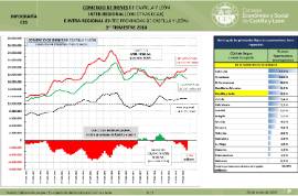 Infografía. Comercio de bienes de CyL inter-regional e intra-regional [3T 2018]