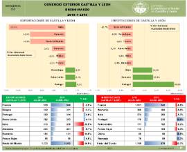 Infografía. Comercio exterior acumulado - paises [Marzo 2019]