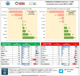 Comercio Exterior Castilla y León acumulado [enero-marzo 2019 vs 2020]