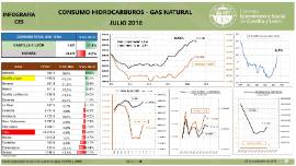 Consumo de gas natural [Julio 2018]