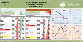 Infografía. Consumo de Gasolinas y Gasóleos [Septiembre 2018]