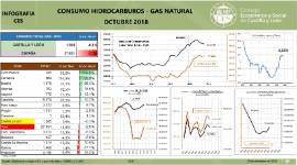 Consumo Hidrocarburos. Gas Natural [Octubre 2018]