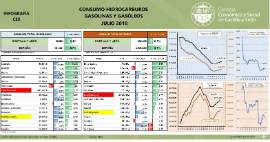 Infografía-Consumo de Hidrocarburos, Gasolinas y Gasóleos [Julio 2018]