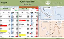 Consumo hidrocarburos gasolinas y gasóleos [Marzo 2019]