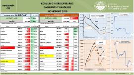 Infografía. Consumo de Hidrocarburos, gasolinas y gasóleos [noviembre 2018]
