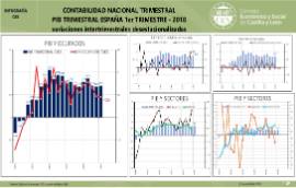 Contabilidad Nacional Trimestral. PIB [I Trimestre 2018]