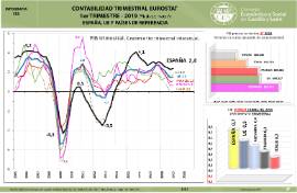 Infografía. Contabilidad Trimestral Eurostat [1T 2019]
