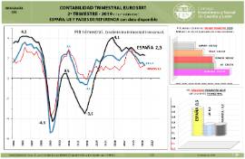 PIB trimestral Eurostat [2T 2019]