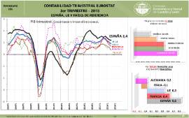 Infografía- Contabilidad trimestral Eurostat [3er Trimestre 2018]