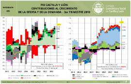 Infografía. Contribuciones al crecimiento demanda-oferta CRT CyL [3T 2018]