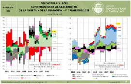 Infografía. Contribuciones crecimiento pib regional [4T 2018]