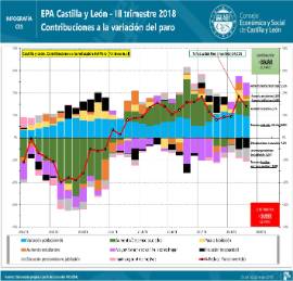 Infografía. Contribuciones a la variación del paro CyL 3T
