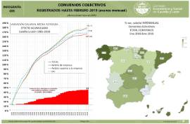 Infografía. Convenios Colectivos registrados hasta [Febrero 2019] avance mensua