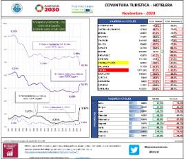 Infografía Coyuntura turística hotelera [Noviembre - 2020]