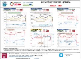 Infografía Coyuntura turística hotelera [octubre - 2020]