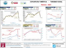 Infografía Coyuntura turística - turismo rural Febrero - 2021