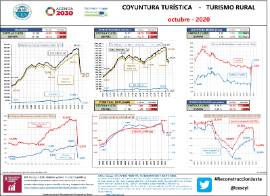 Infografía Coyuntura turística - turismo rural Octubre - 2020