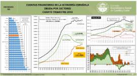 Infografía. Cuentas financieras de la economía española. Deuda por sectores [4T 2018]