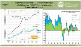 Infografía. Cuentas financieras de la economía española. Riqueza (activos) por sectores (no financieros) [IVT 2018