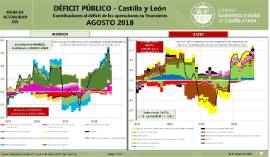 Infografía. Déficit Público- Castilla y León [Agosto 2018]
