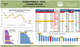 Infografía. Deuda Pública - CCAA [4Trimestre 2018]