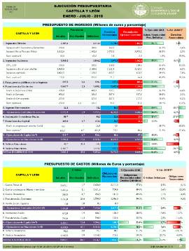 Infografía. Ejecución Presupuestaria CyL [Julio 2018]