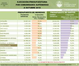 Infografía- Ejecución presupuestaria por CCAA [Octubre 2018]