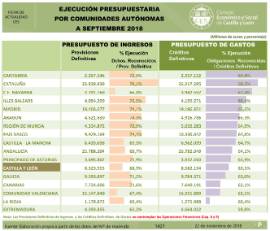 Infografía. Ejecución presupuestaria CCAA [Septiembre 2018]