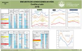 Infografía. Encuesta condiciones de vida CyL [2018]