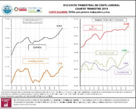 Infografía. Encuesta de coste salarial [IVT 2019]