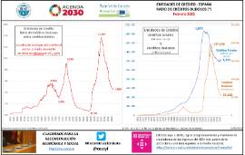 Infografía Entidades de crédito - España Ratio de créditos dudosos (*) [Febrero 2021]