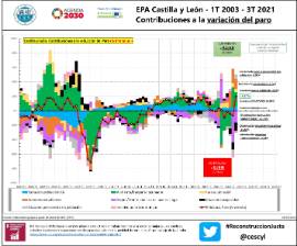 Infografía EPA Castilla y León - 1T 2003 - 3T 2021 Contribuciones a la variación del paro