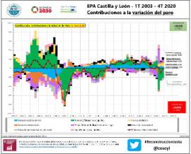 Infografía EPA Castilla y León - 1T 2003 - 4T 2020 Contribuciones a la variación del paro