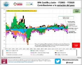 nfografía. EPA Castilla y León - 1T2003 - 1T2020 Contribuciones a la variación del paro