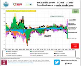 Infografía. EPA Castilla y León - 1T2003 - 2T2020 Contribuciones a la variación del paro