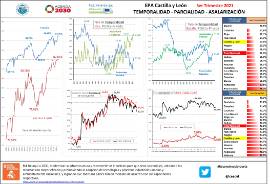 Infografía EPA Castilla y León 3er Trimestre 2021 TEMPORALIDAD - PARCIALIDAD - ASALARIZACIÓN