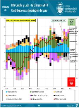 Infografía. EPA Castilla y León. Contribuciones a la variación del paro [4T 2018]