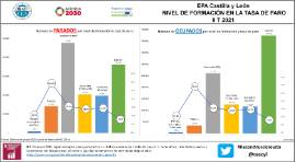 Infografía EPA Castilla y León NIVEL DE FORMACIÓN EN LA TASA DE PARO [II T 2021]
