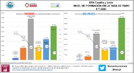 Infografía. EPA Castilla y León Nivel de formación en la Tasa de Paro IIT 2020