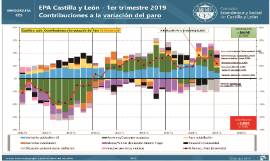 Infografia. EPA contribuciones variación del paro [1T 2019]