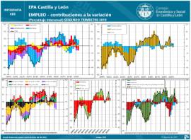 Infografía. EPA CyL EMPLEO - contribuciones a la variación (Porcentaje interanual) [II Trimestre 2019]
