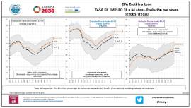 Infografía. EPA Tasa de empleo 16 a 64 años - Evolución por sexos [IT 2020]