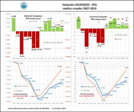 Infografía EPA. Variación de ocupados [media anual 2019]