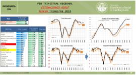 Infografía. Estimaciones AIREF PIB regional [3T 2018]