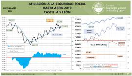Infografía. Evolución afiliación [abril 2019]