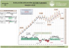 Infografía. Evolución Afiliación Sector Turismo [Marzo 2019]