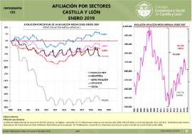 Infografía. Evolución de la afiliación por sectores [Enero 2019]