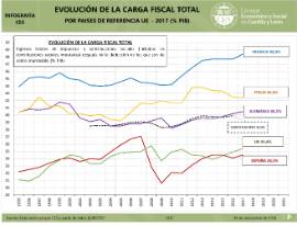 Evolución carga fiscal por países de referencia [2017]