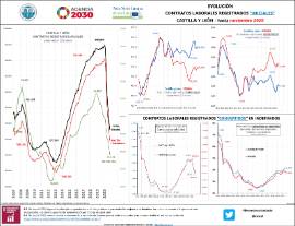 Infografía Evolución Contratos laborales registrados iniciales Castilla y León – hasta [noviembre 2020]